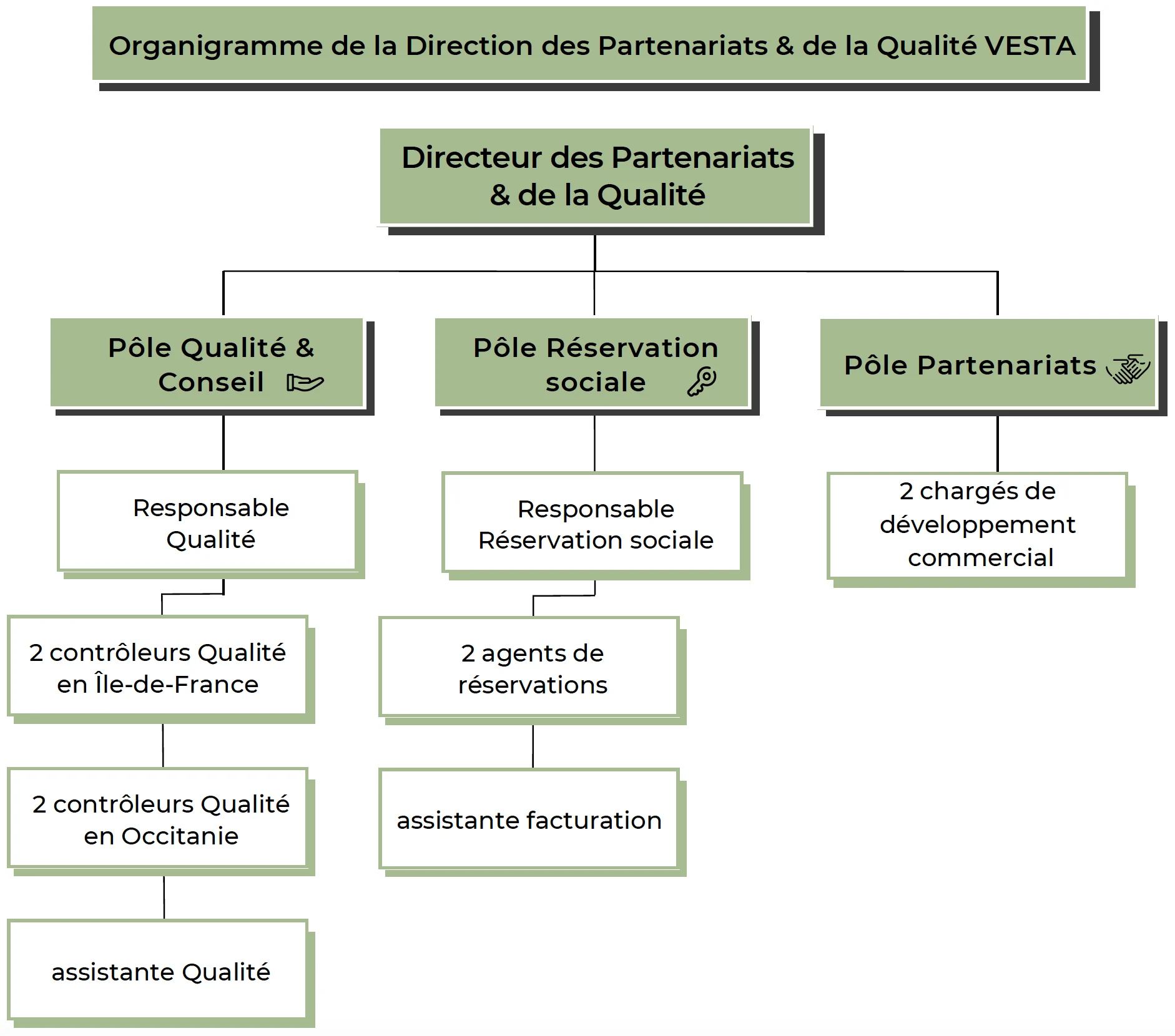 organigramme
